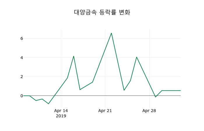 ▲지난 2주간의 등락률 변동정보