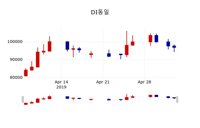 ▲지난 30영업일 동안 DI동일 주가변동정보