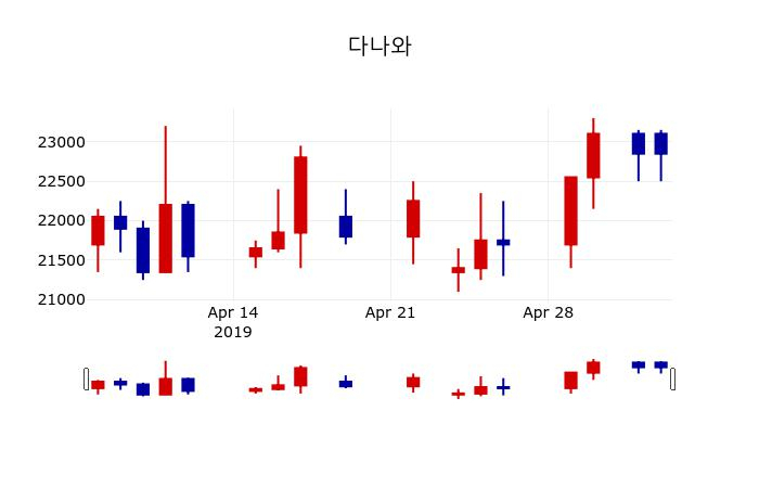 ▲지난 30영업일 동안 다나와 주가변동정보