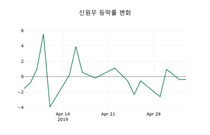 ▲지난 2주간의 등락률 변동정보