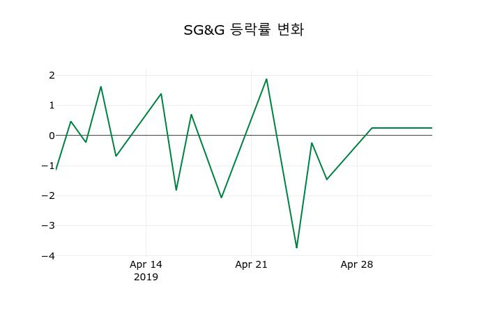 ▲지난 2주간의 등락률 변동정보