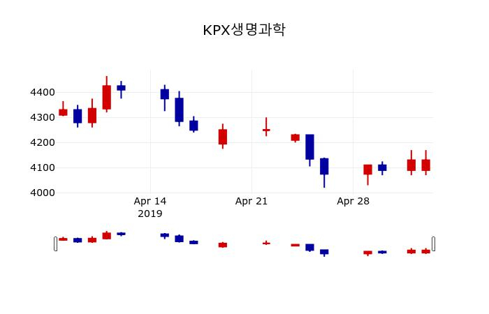 ▲지난 30영업일 동안 KPX생명과학 주가변동정보