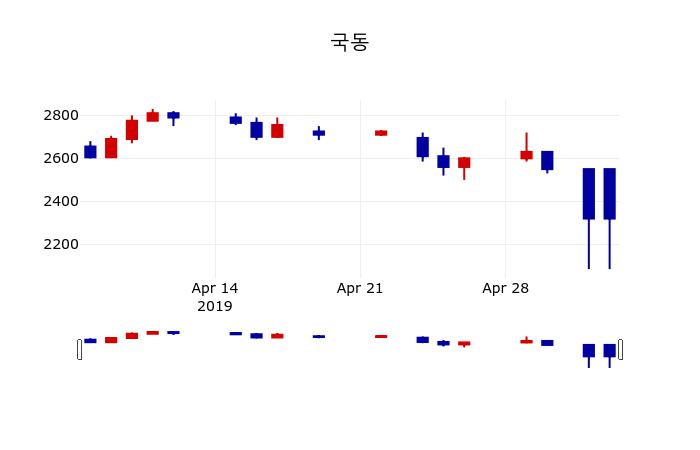 ▲지난 30영업일 동안 국동 주가변동정보