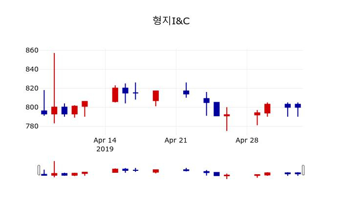▲지난 30영업일 동안 형지I&C 주가변동정보