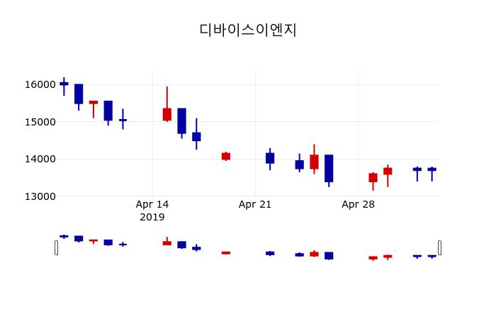 ▲지난 30영업일 동안 디바이스이엔지 주가변동정보