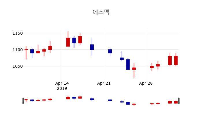 ▲지난 30영업일 동안 에스맥 주가변동정보