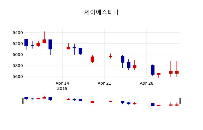 ▲지난 30영업일 동안 제이에스티나 주가변동정보
