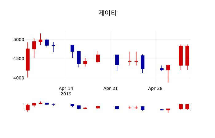 ▲지난 30영업일 동안 제이티 주가변동정보