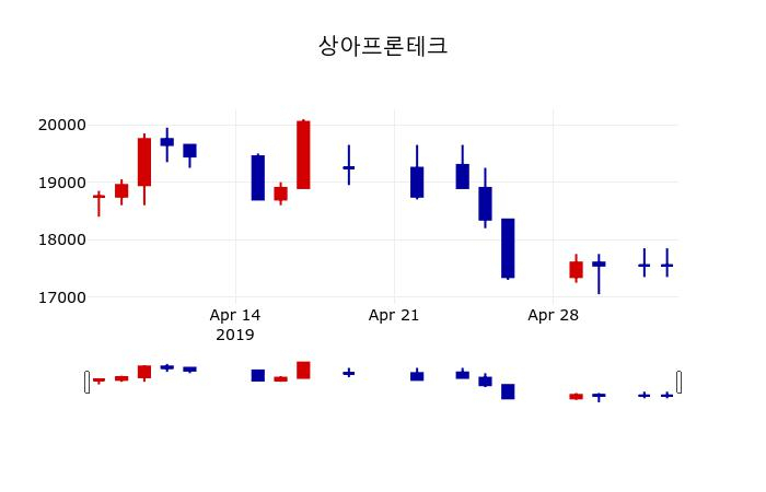 ▲지난 30영업일 동안 상아프론테크 주가변동정보