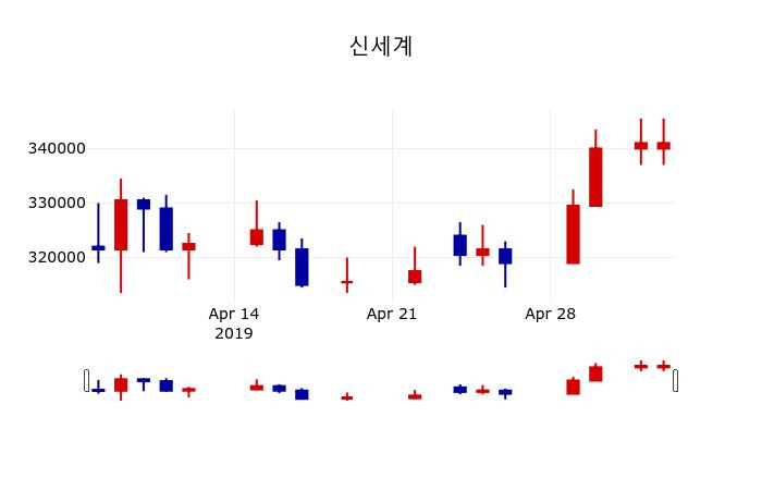 ▲지난 30영업일 동안 신세계 주가변동정보
