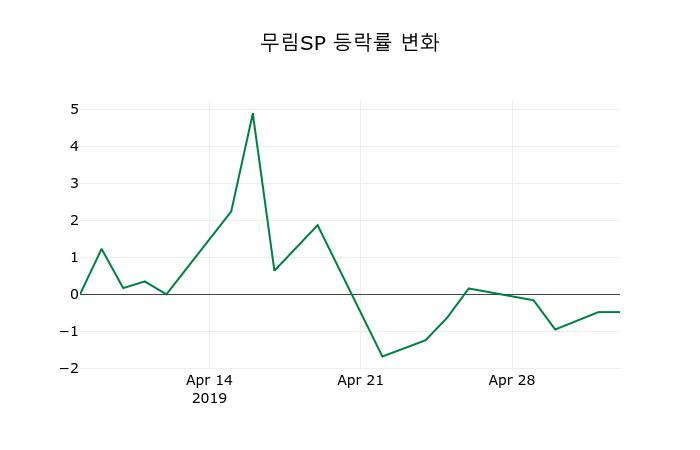 ▲지난 2주간의 등락률 변동정보