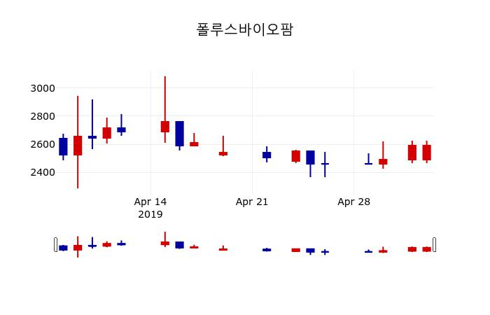 ▲지난 30영업일 동안 폴루스바이오팜 주가변동정보