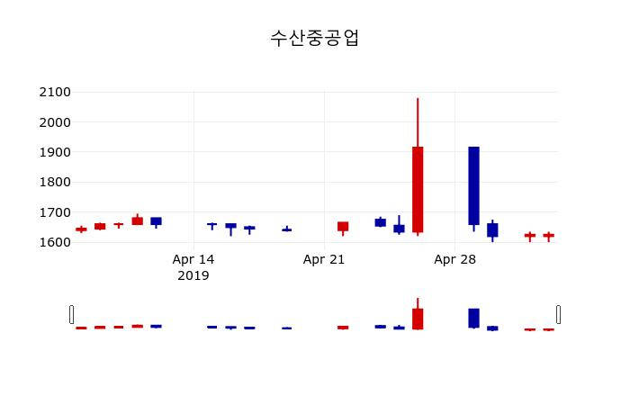 ▲지난 30영업일 동안 수산중공업 주가변동정보