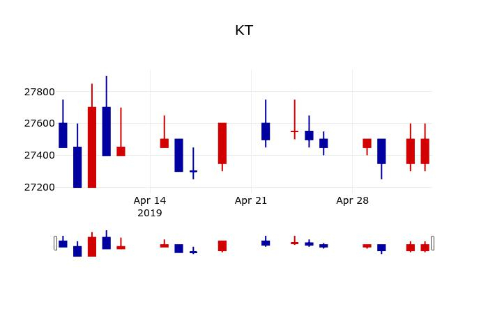 ▲지난 30영업일 동안 KT 주가변동정보