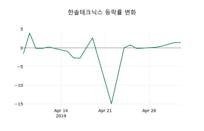 ▲지난 2주간의 등락률 변동정보