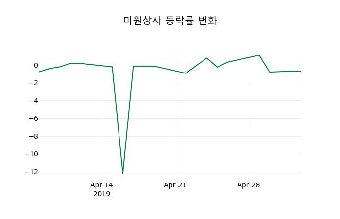 ▲지난 2주간의 등락률 변동정보