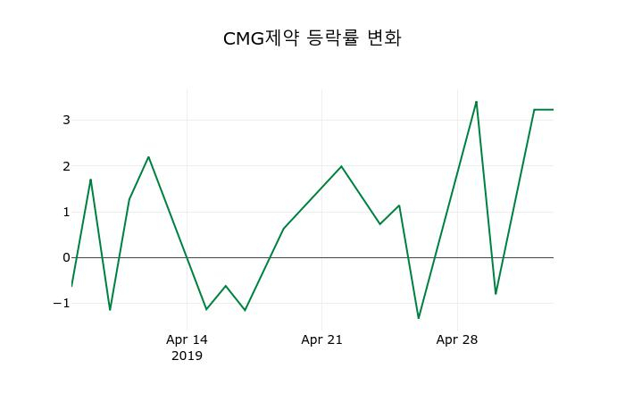 ▲지난 2주간의 등락률 변동정보
