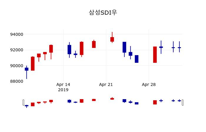 ▲지난 30영업일 동안 삼성SDI우 주가변동정보
