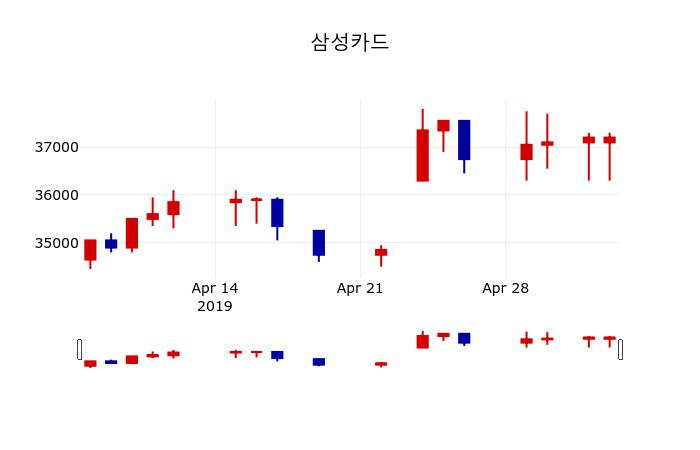 ▲지난 30영업일 동안 삼성카드 주가변동정보