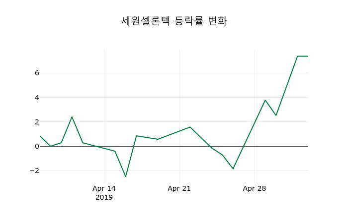 ▲지난 2주간의 등락률 변동정보