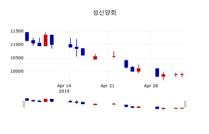 ▲지난 30영업일 동안 성신양회 주가변동정보