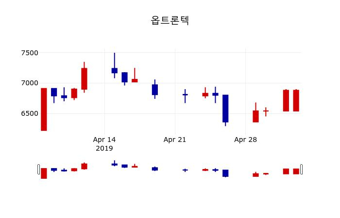 ▲지난 30영업일 동안 옵트론텍 주가변동정보