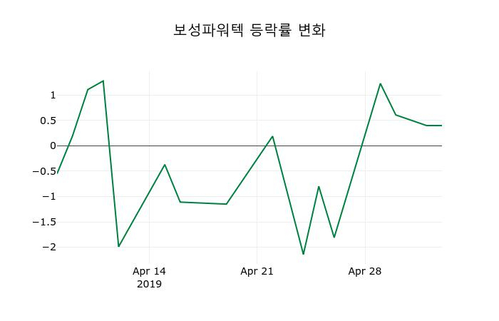 ▲지난 2주간의 등락률 변동정보