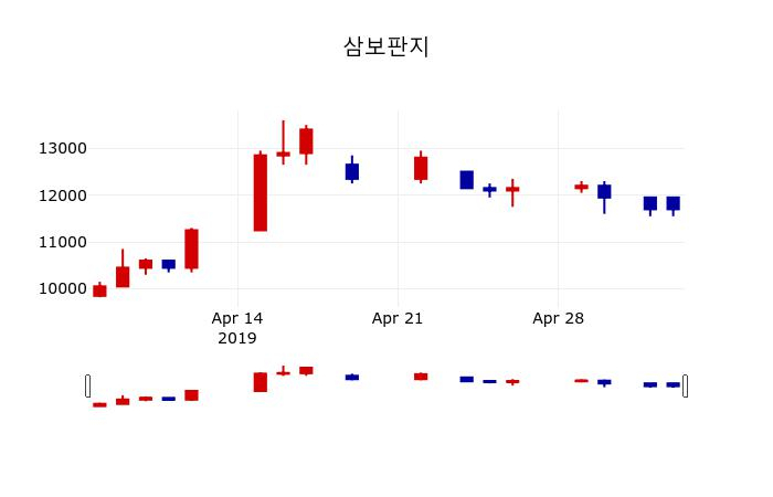 ▲지난 30영업일 동안 삼보판지 주가변동정보