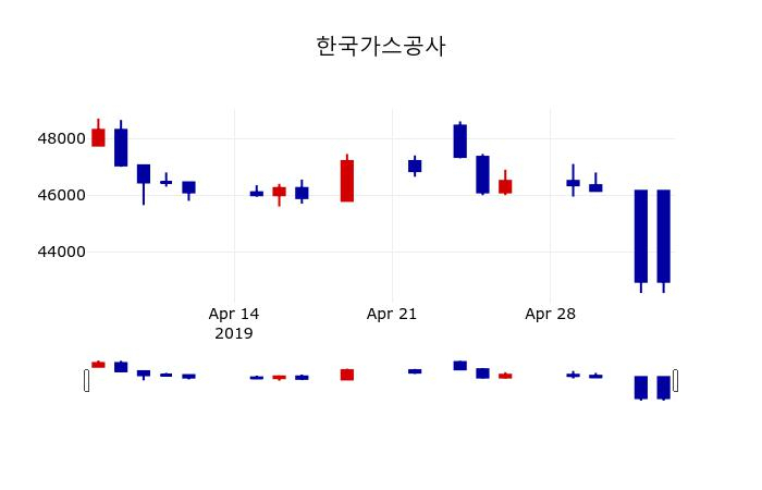 ▲지난 30영업일 동안 한국가스공사 주가변동정보
