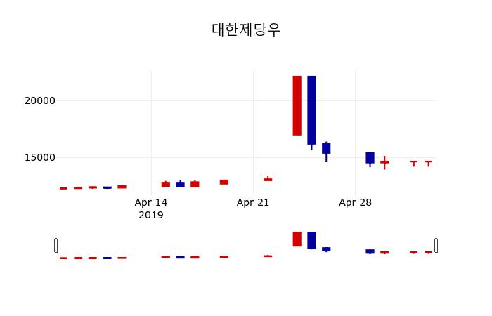 ▲지난 30영업일 동안 대한제당우 주가변동정보