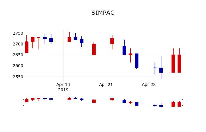 ▲지난 30영업일 동안 SIMPAC 주가변동정보