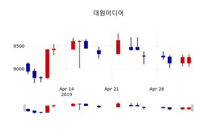▲지난 30영업일 동안 대원미디어 주가변동정보