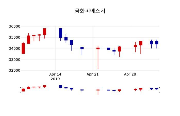 ▲지난 30영업일 동안 금화피에스시 주가변동정보