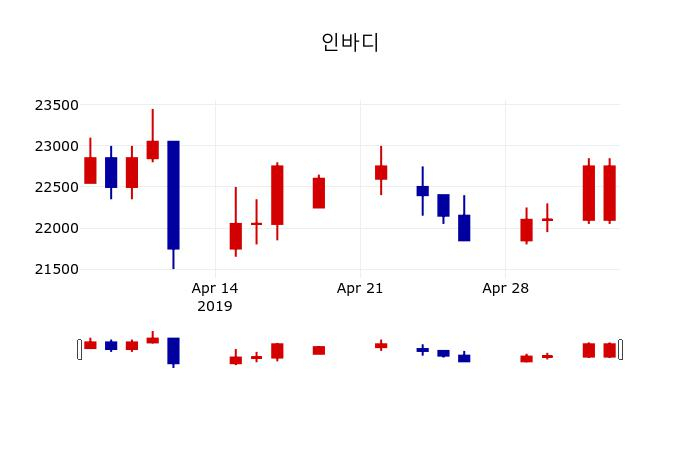 ▲지난 30영업일 동안 인바디 주가변동정보