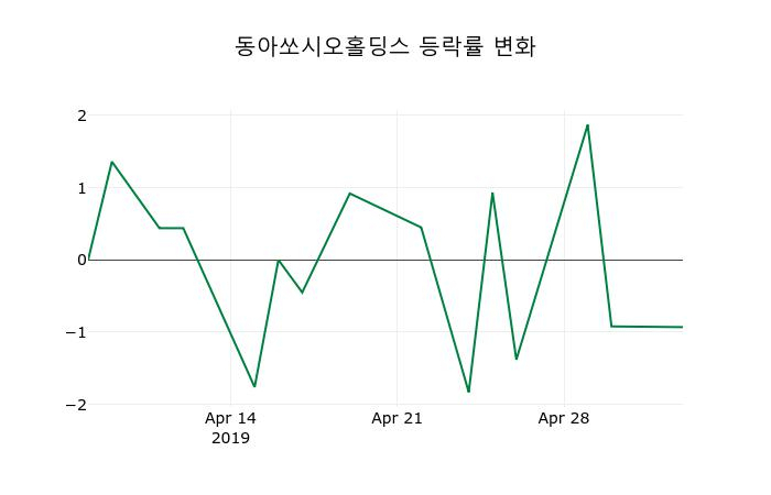 ▲지난 2주간의 등락률 변동정보