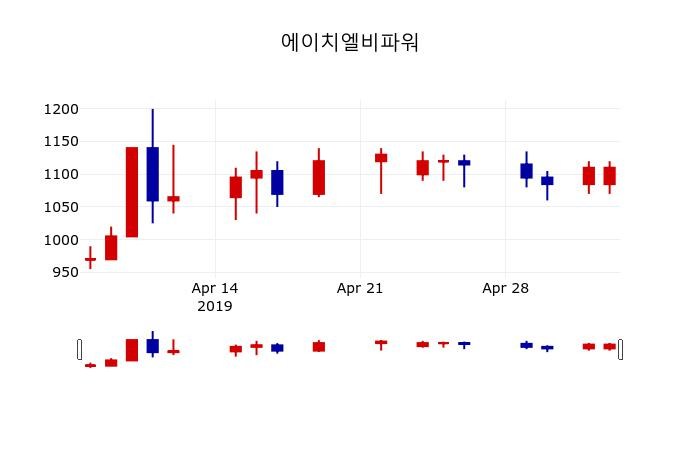 ▲지난 30영업일 동안 에이치엘비파워 주가변동정보