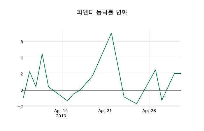 ▲지난 2주간의 등락률 변동정보