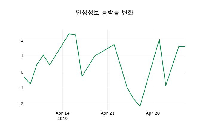 ▲지난 2주간의 등락률 변동정보