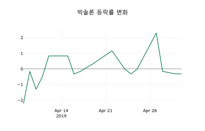 ▲지난 2주간의 등락률 변동정보