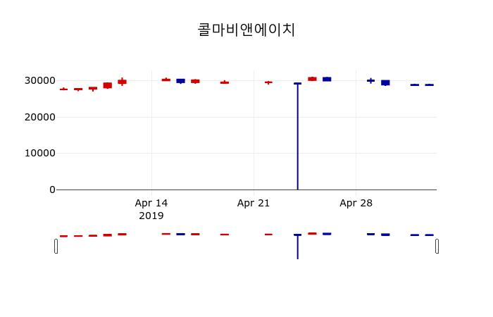 ▲지난 30영업일 동안 콜마비앤에이치 주가변동정보