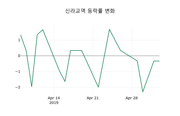 ▲지난 2주간의 등락률 변동정보