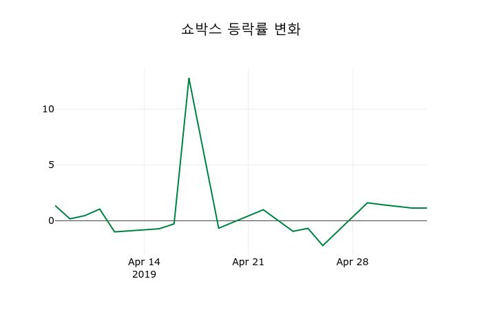 ▲지난 2주간의 등락률 변동정보