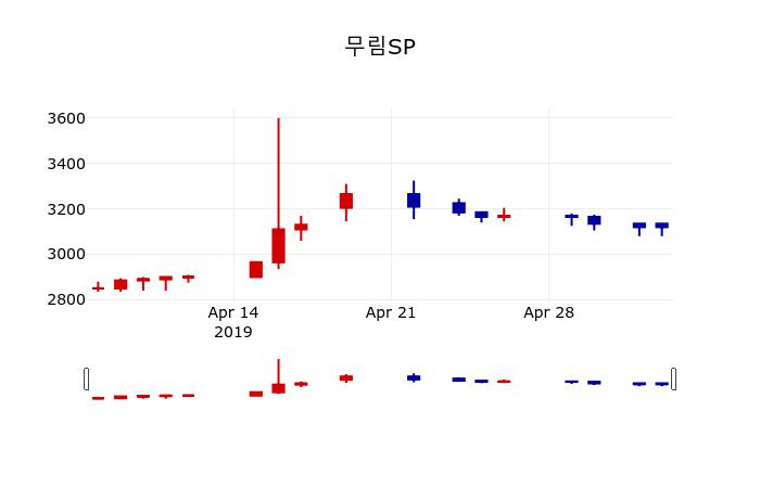 ▲지난 30영업일 동안 무림SP 주가변동정보