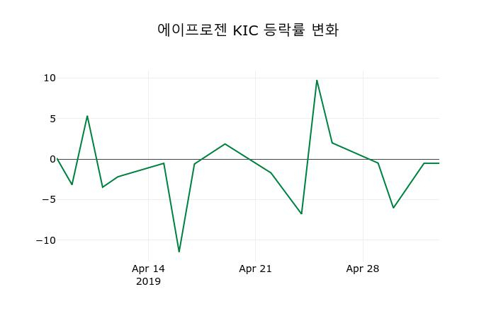 ▲지난 2주간의 등락률 변동정보
