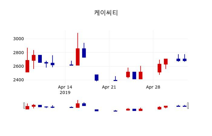 ▲지난 30영업일 동안 케이씨티 주가변동정보