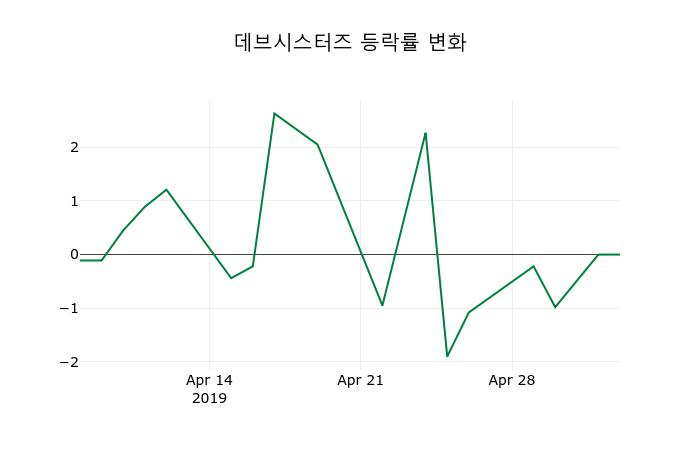 ▲지난 2주간의 등락률 변동정보