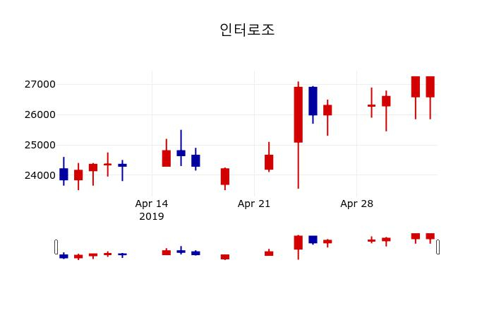 ▲지난 30영업일 동안 인터로조 주가변동정보