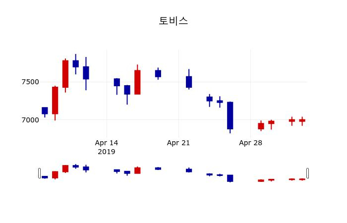 ▲지난 30영업일 동안 토비스 주가변동정보