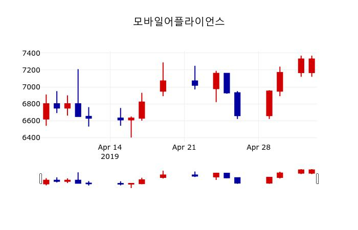 ▲지난 30영업일 동안 모바일어플라이언스 주가변동정보