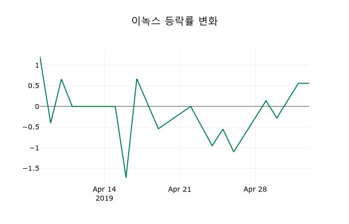 ▲지난 2주간의 등락률 변동정보